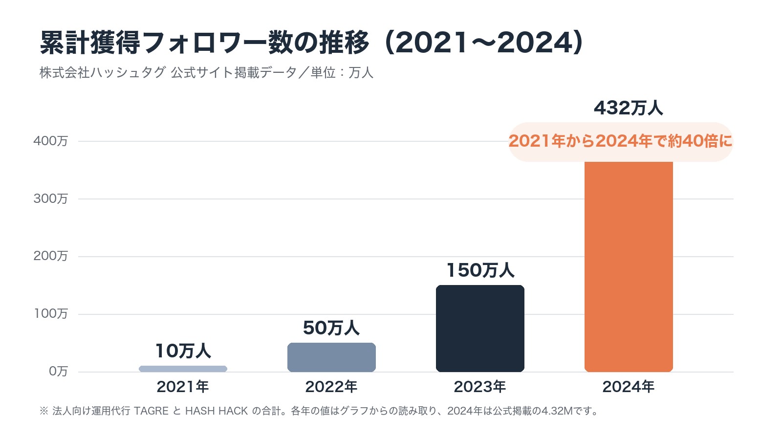 累計獲得フォロワー数の推移 2021〜2024
