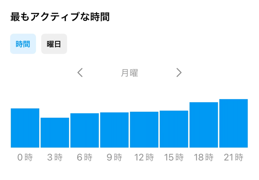 「最もアクティブな時間」の棒グラフ。夜の時間帯が高い