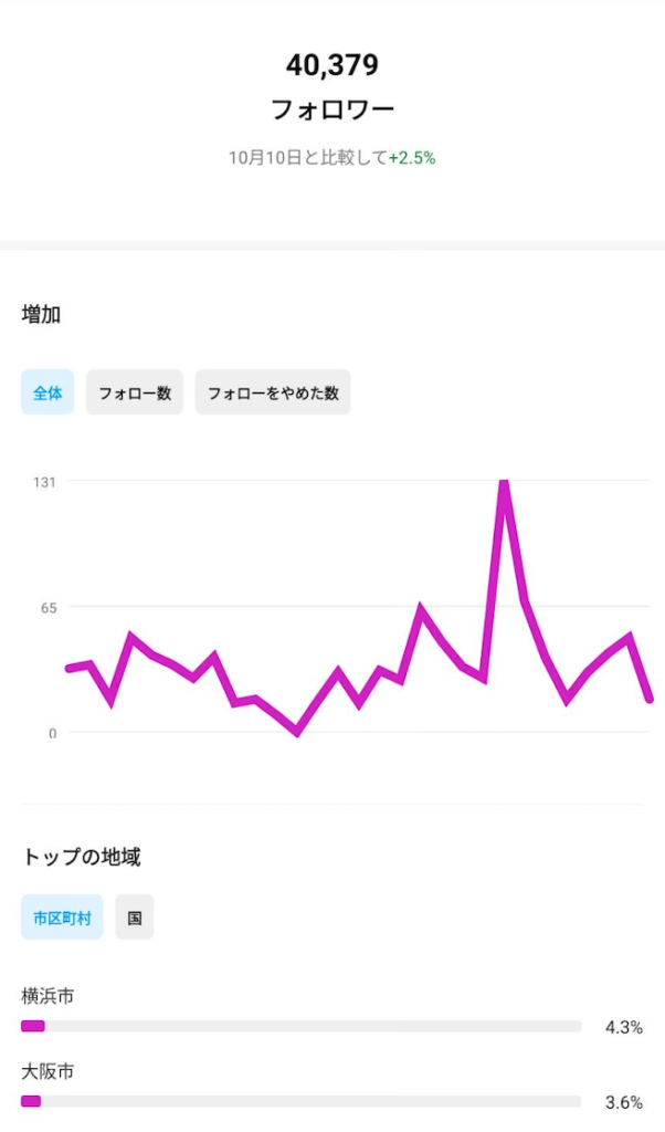フォロワー数の推移と上位地域を示すインサイト画面