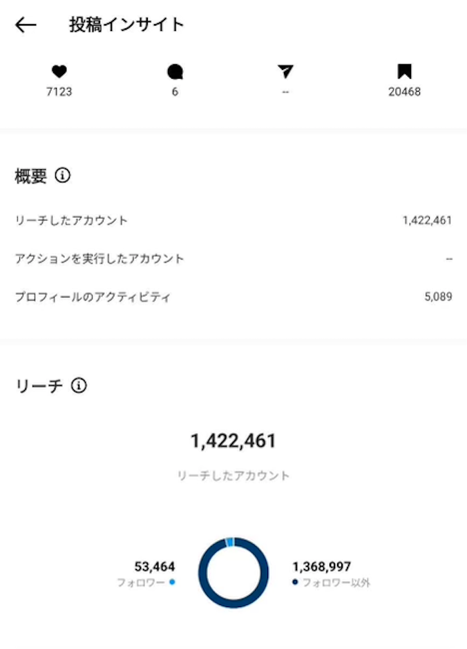 投稿インサイトの画面。リーチしたアカウント数やプロフィールのアクティビティが表示されている