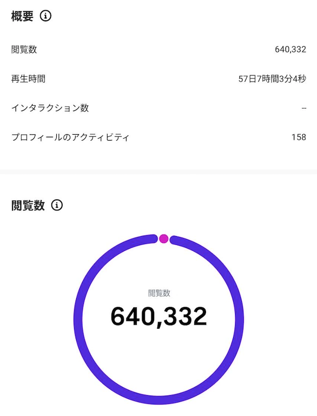 インサイトの概要画面。閲覧数は640,332