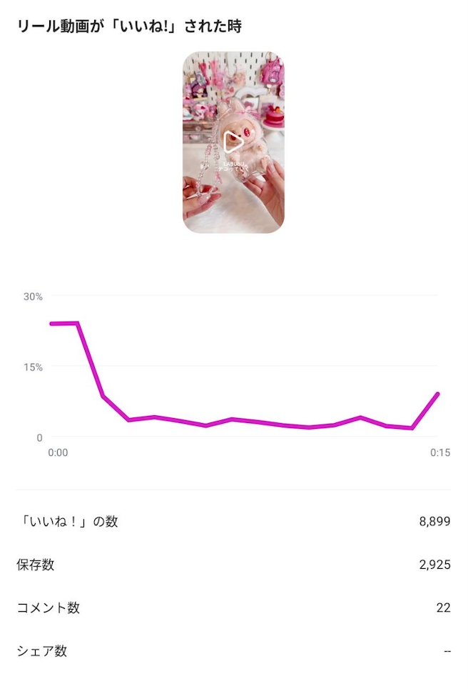 リール動画の視聴維持率グラフと、いいね・保存数の画面