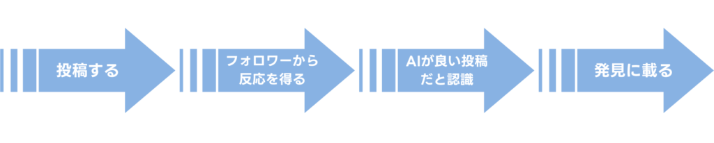 投稿から反応、AI評価、発見に載るまでの流れ図